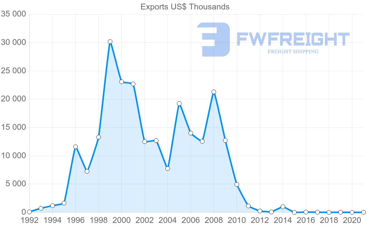 Shipping company from South Africa to Azerbaijan
