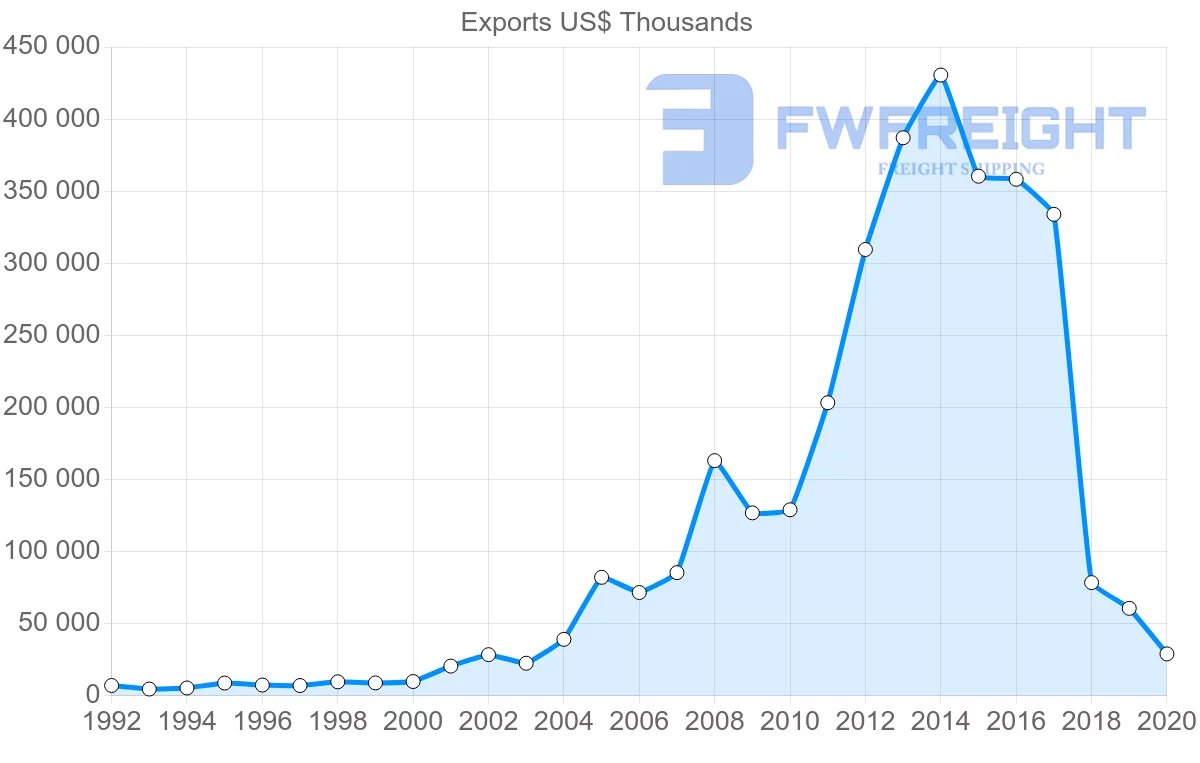 Shipping company from South Africa to Bangladesh