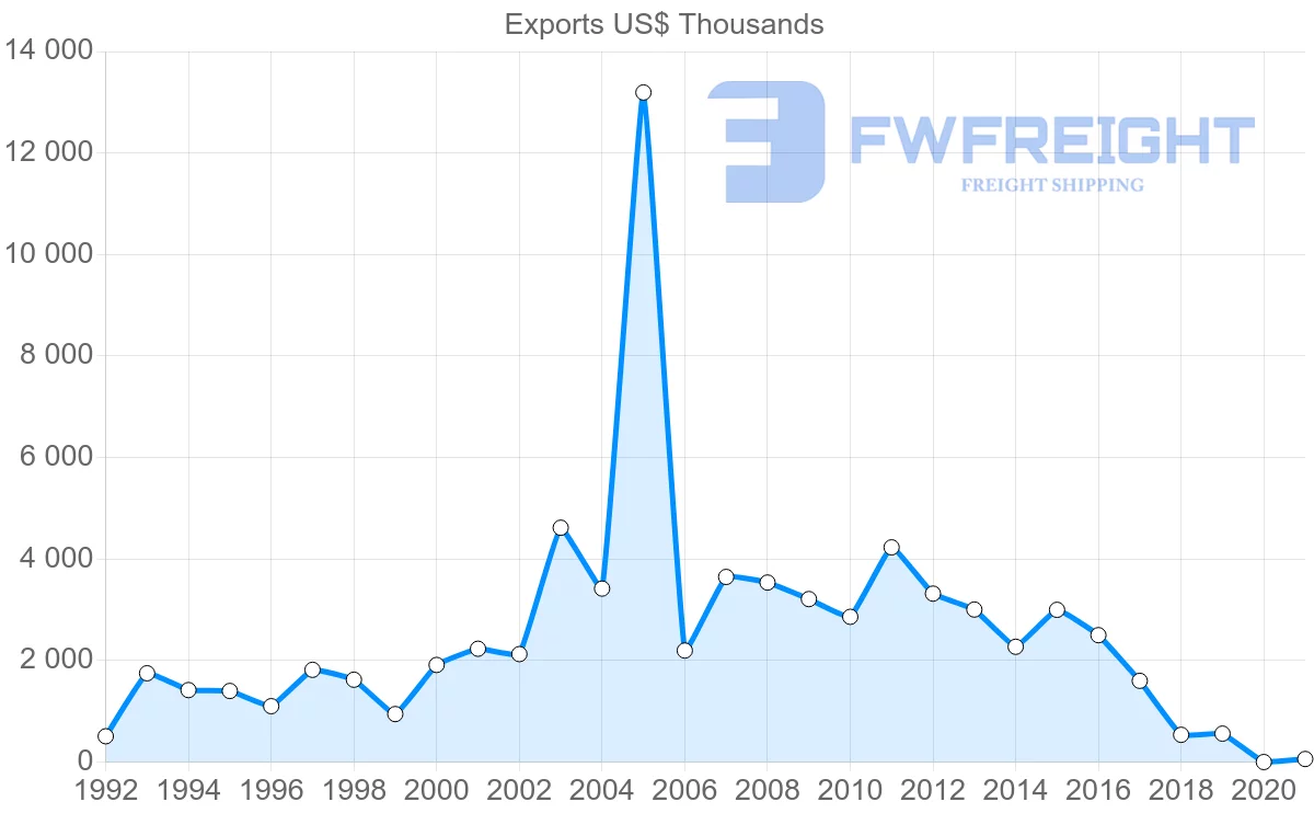 Shipping company from South Africa to Barbados