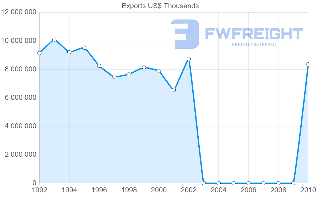 Shipping company from South Africa to Botswana