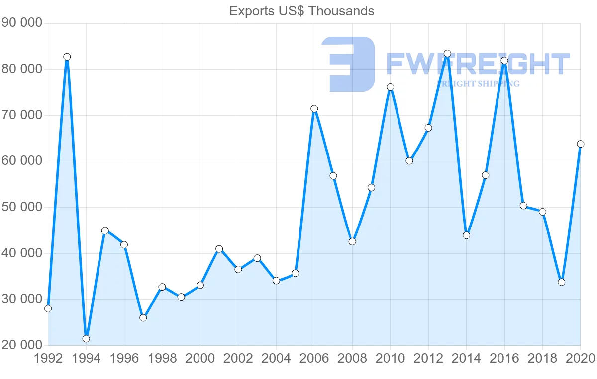 Shipping company from South Africa to Colombia