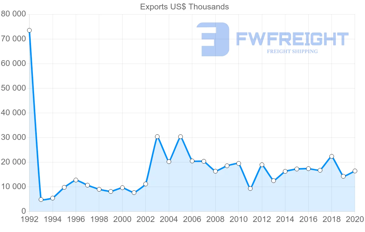Shipping company from South Africa to Cyprus
