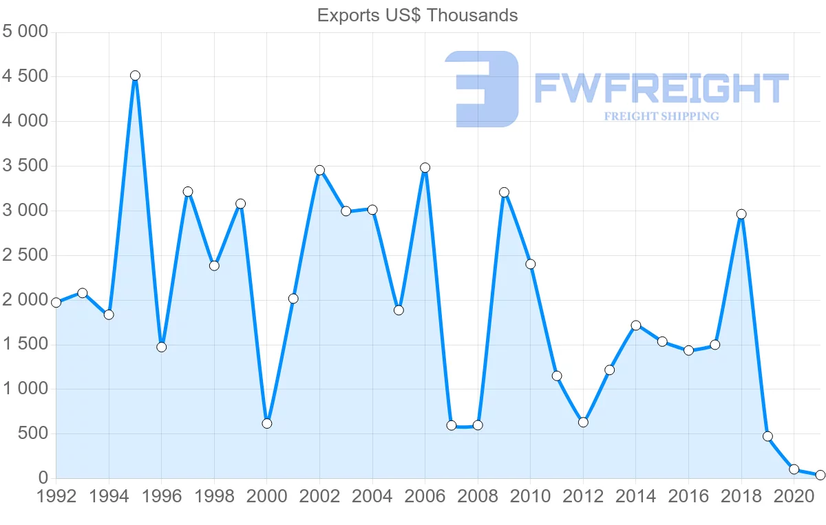 Shipping company from South Africa to El Salvador