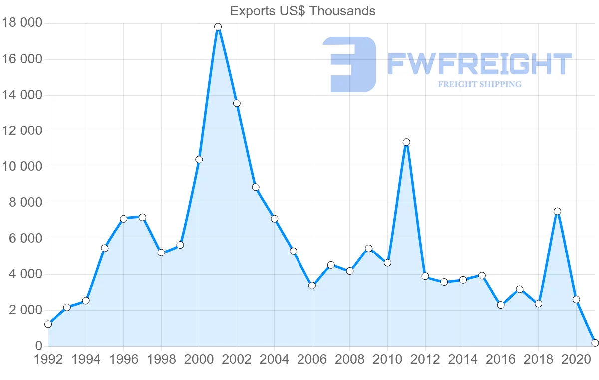 Shipping company from South Africa to Fiji