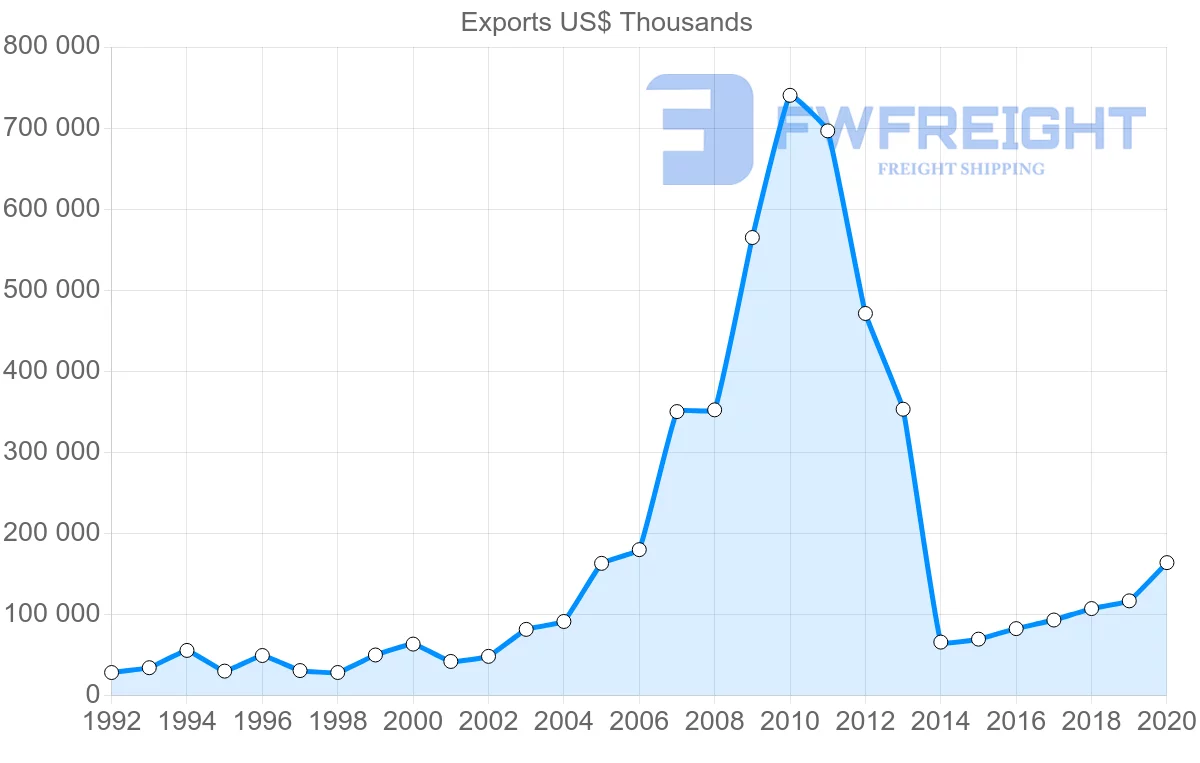 Shipping company from South Africa to Finland