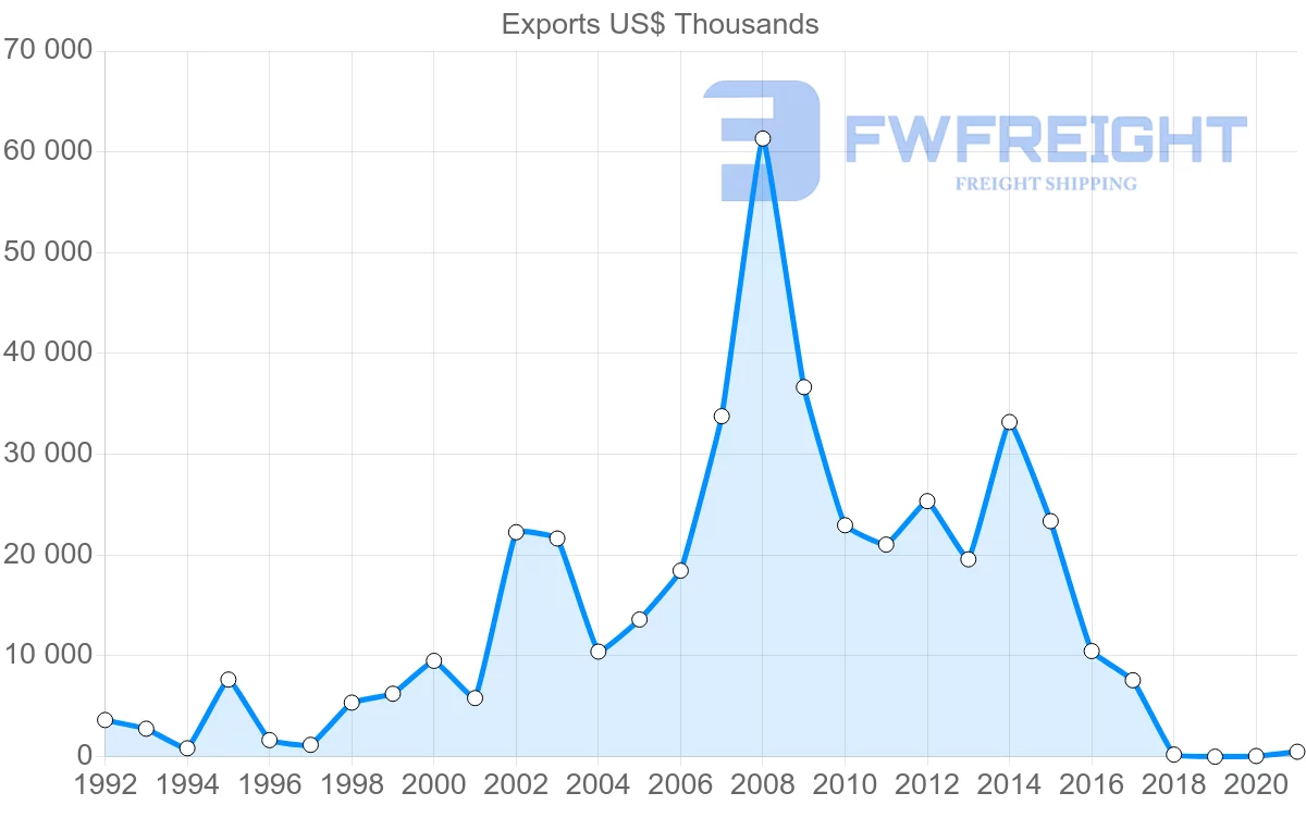 Shipping company from South Africa to Georgia