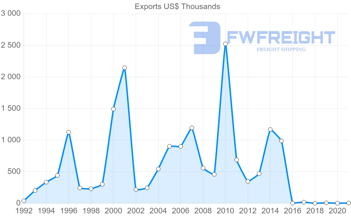 Shipping company from South Africa to Grenada