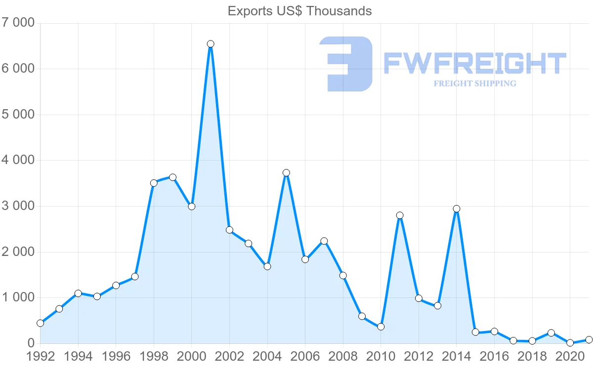 Shipping company from South Africa to Guinea-Bissau