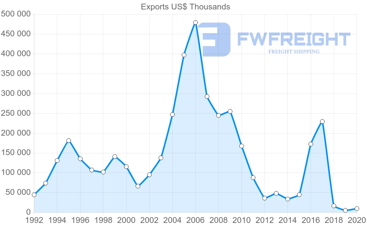 Shipping company from South Africa to Iran