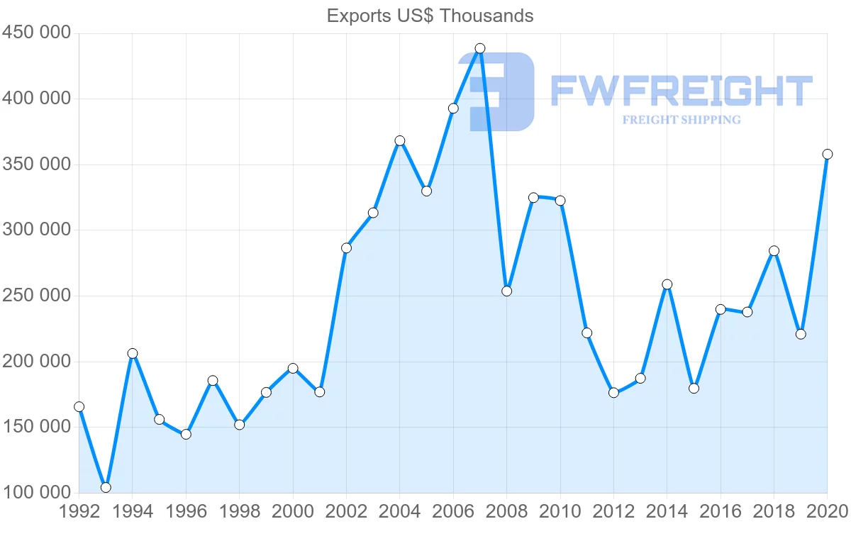 Shipping company from South Africa to Ireland