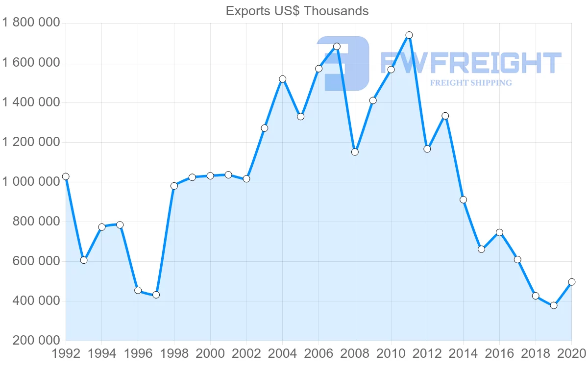 Shipping company from South Africa to Israel