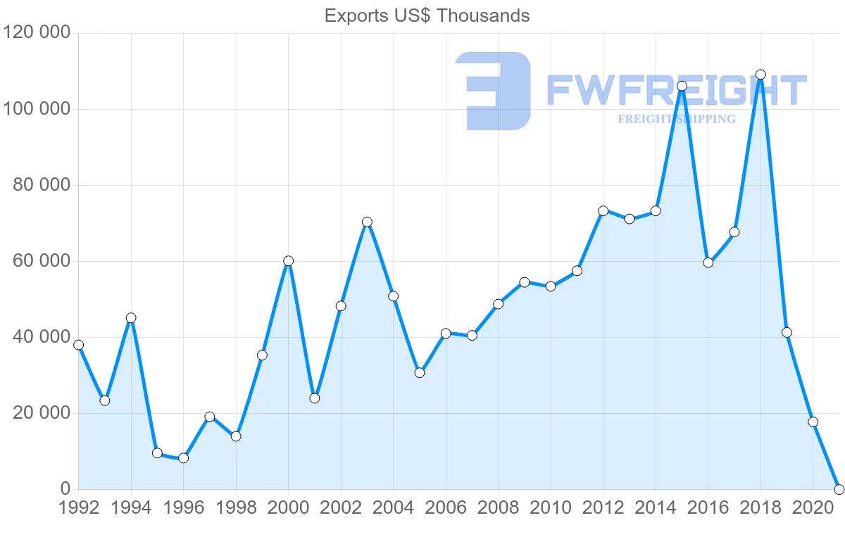 Shipping company from South Africa to Jordan