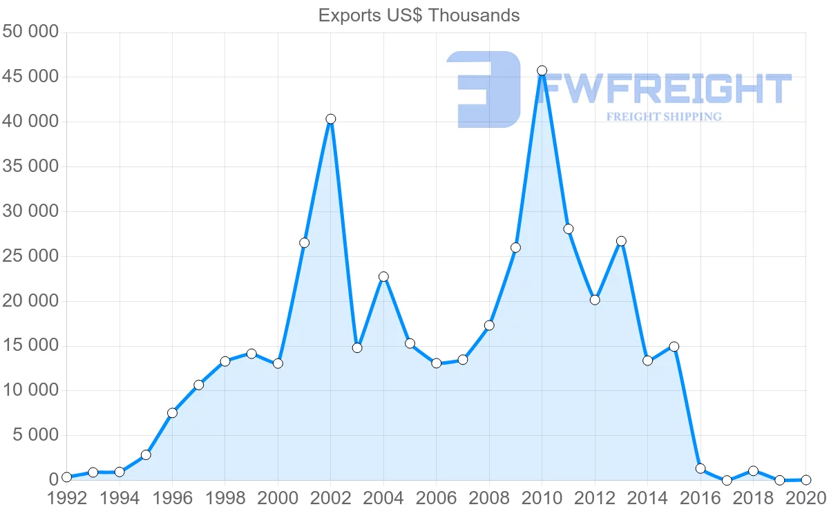 Shipping company from South Africa to Kazakhstan