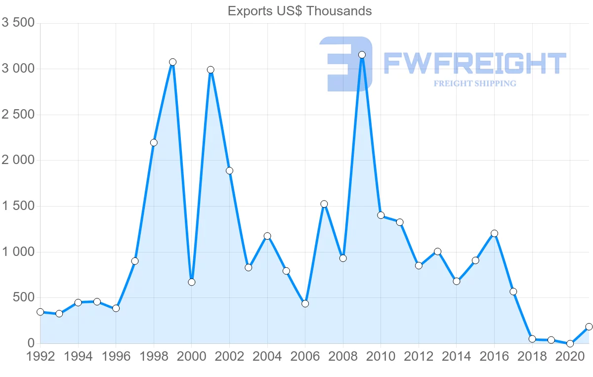 Shipping company from South Africa to Kyrgyzstan