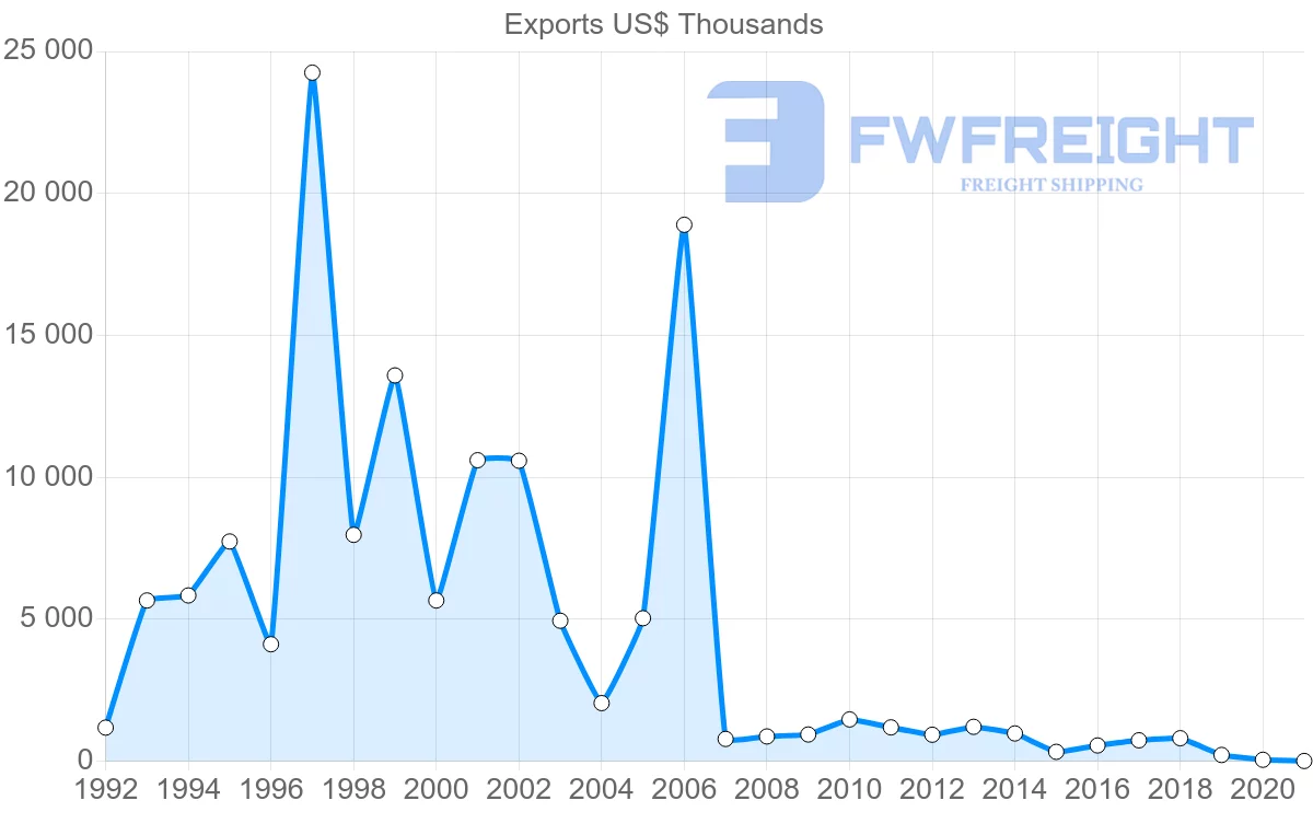 Shipping company from South Africa to Macao