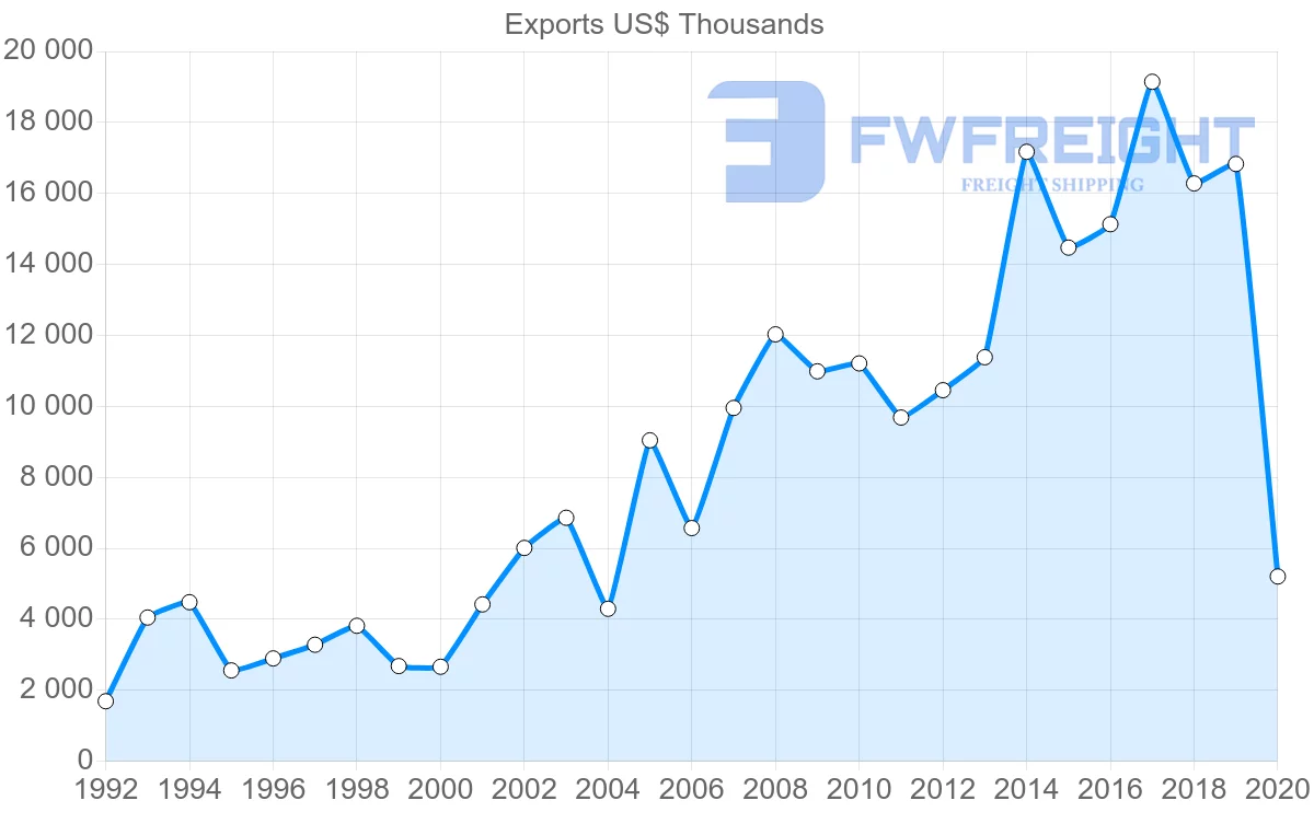 Shipping company from South Africa to Maldives
