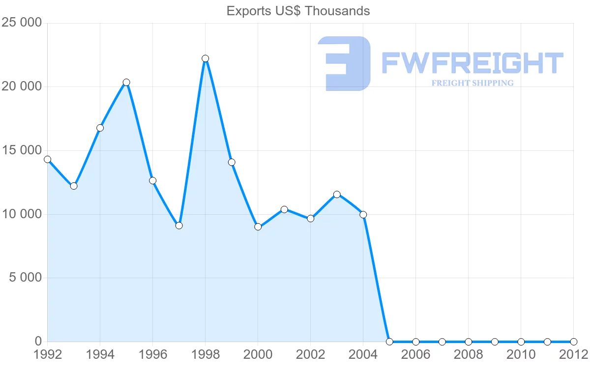 Shipping company from South Africa to Mayotte