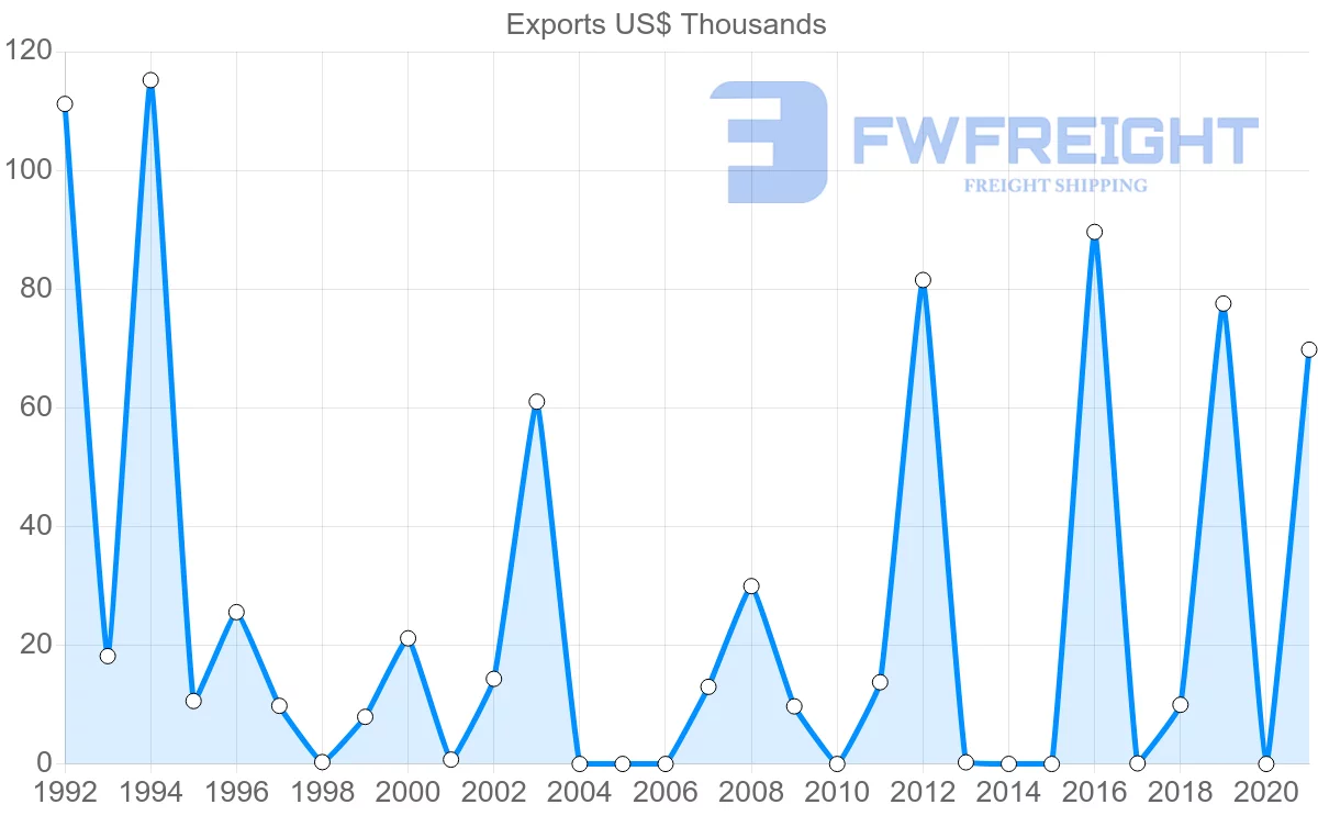 Shipping company from South Africa to Micronesia
