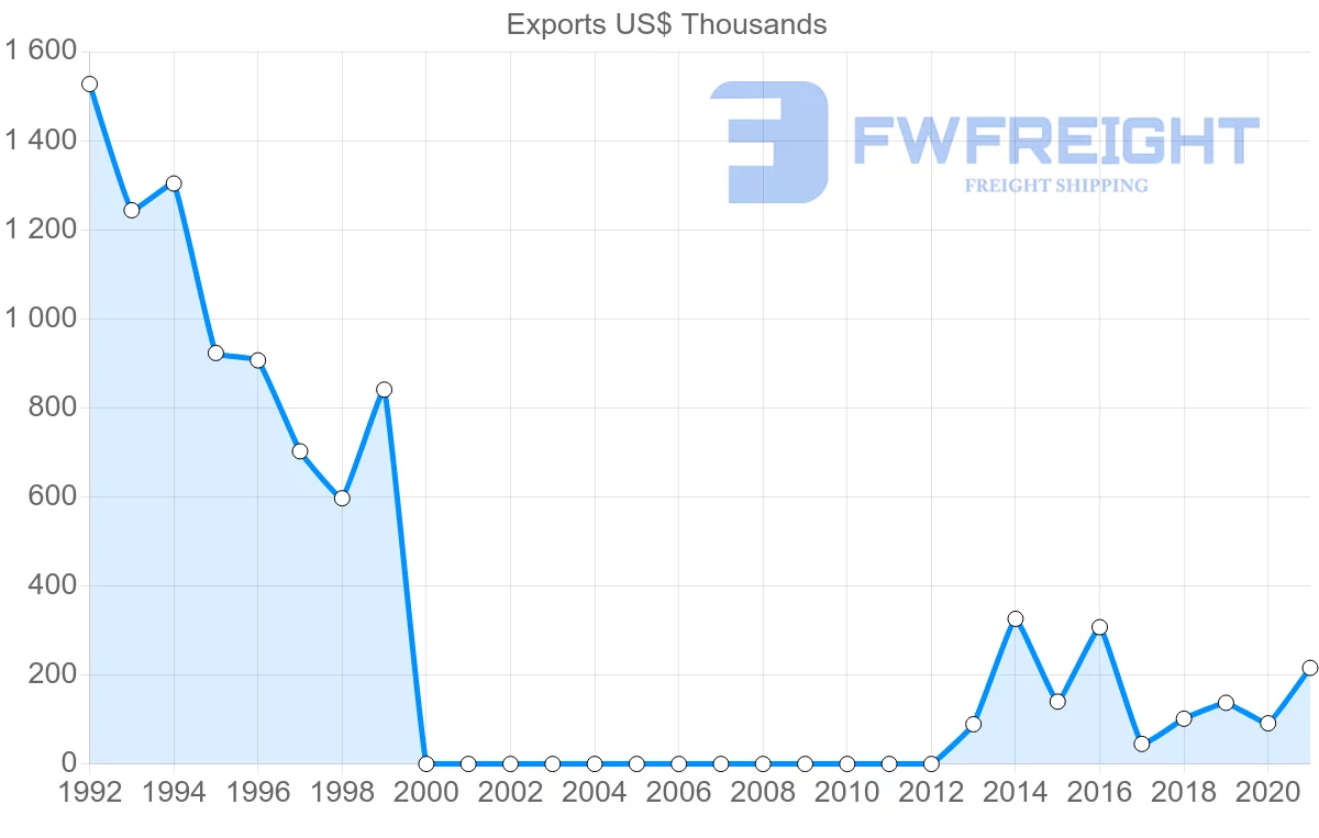 Shipping company from South Africa to Montenegro