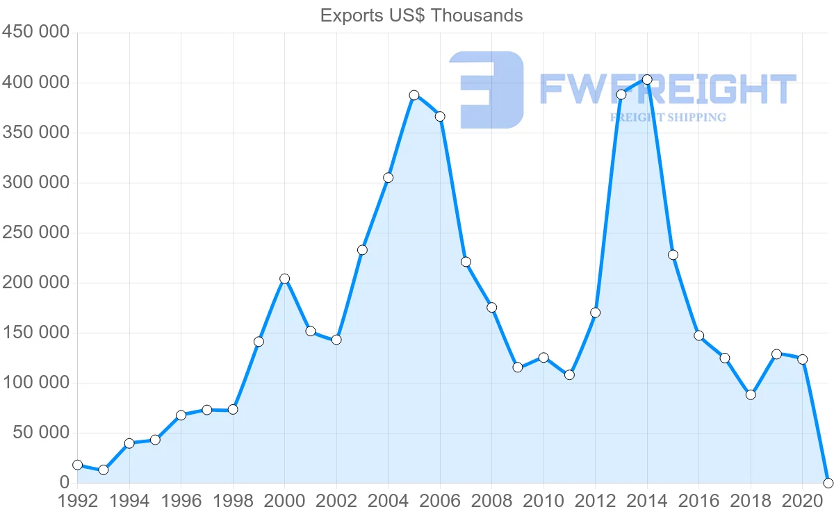 Shipping company from South Africa to Morocco