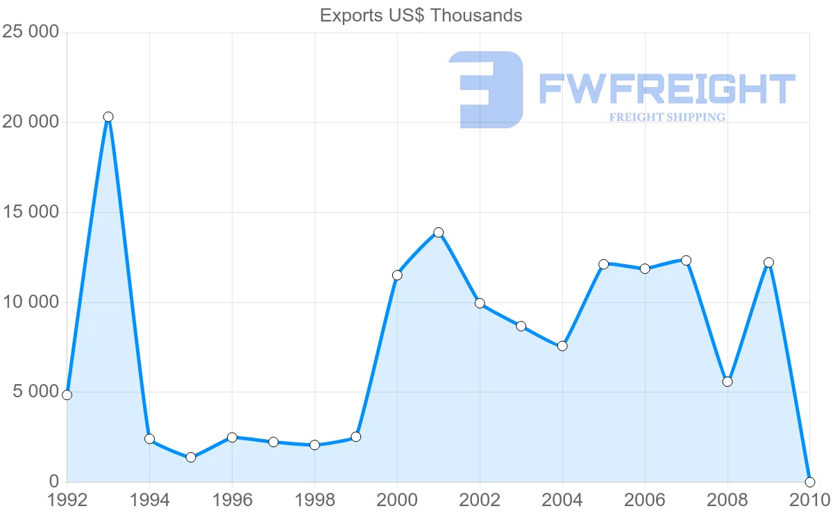 Shipping company from South Africa to Netherlands Antilles