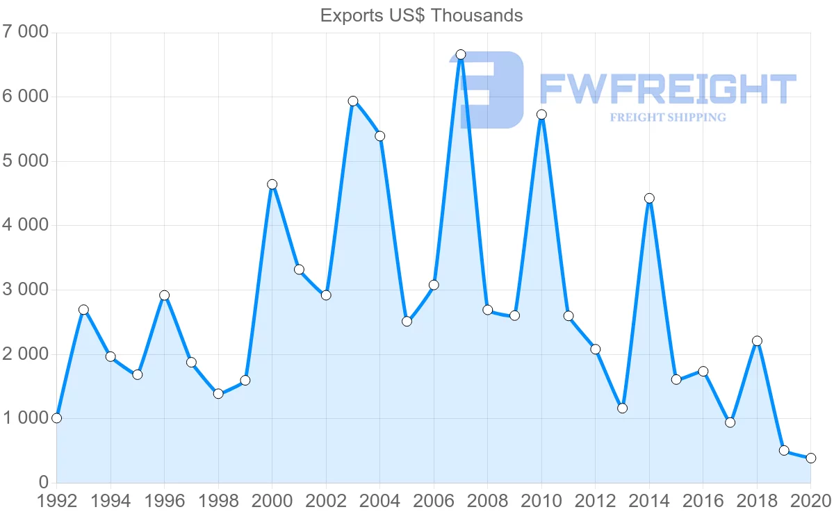 Shipping company from South Africa to New Caledonia