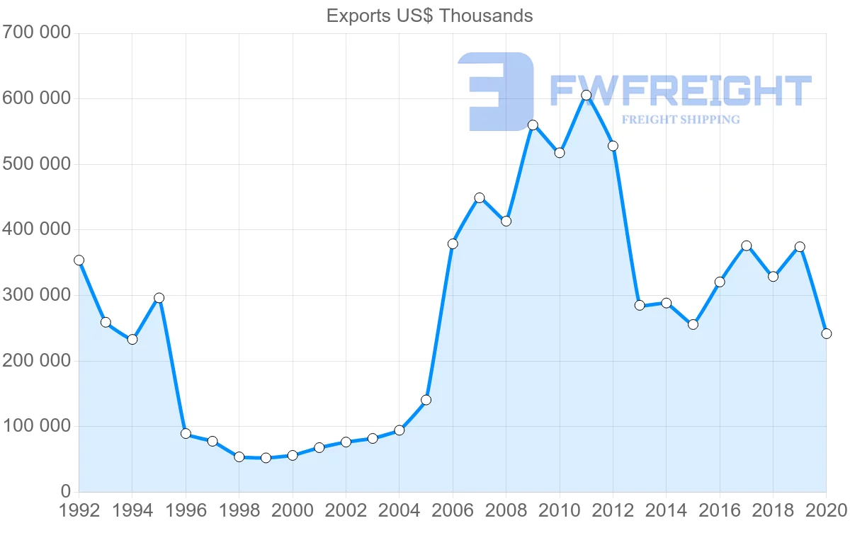 Shipping company from South Africa to Norway