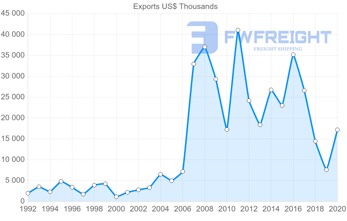 Shipping company from South Africa to Papua New Guinea