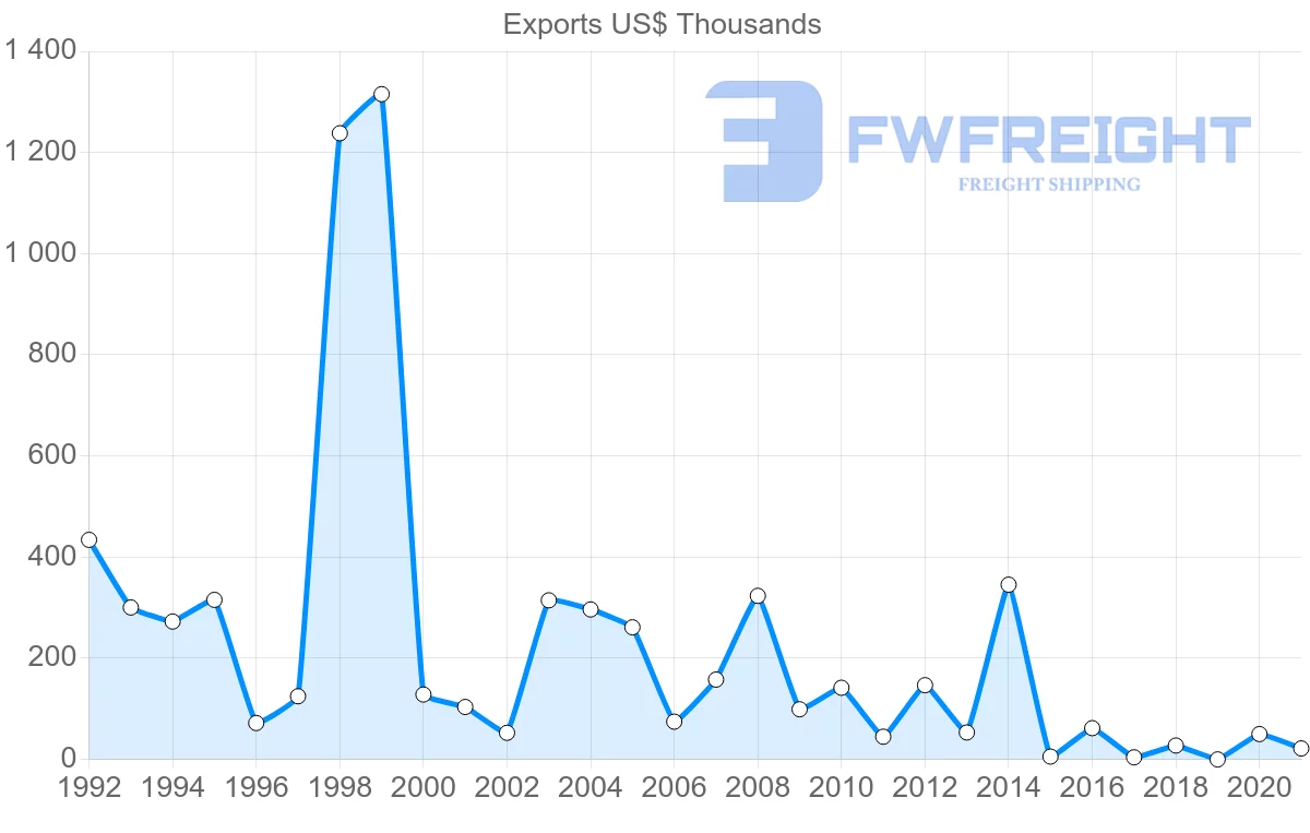 Shipping company from South Africa to Saint Kitts and Nevis
