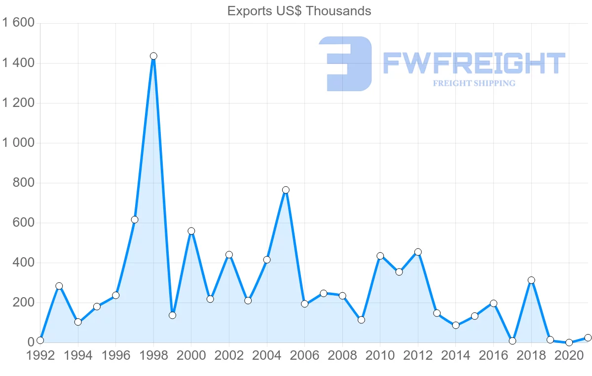Shipping company from South Africa to Saint Lucia