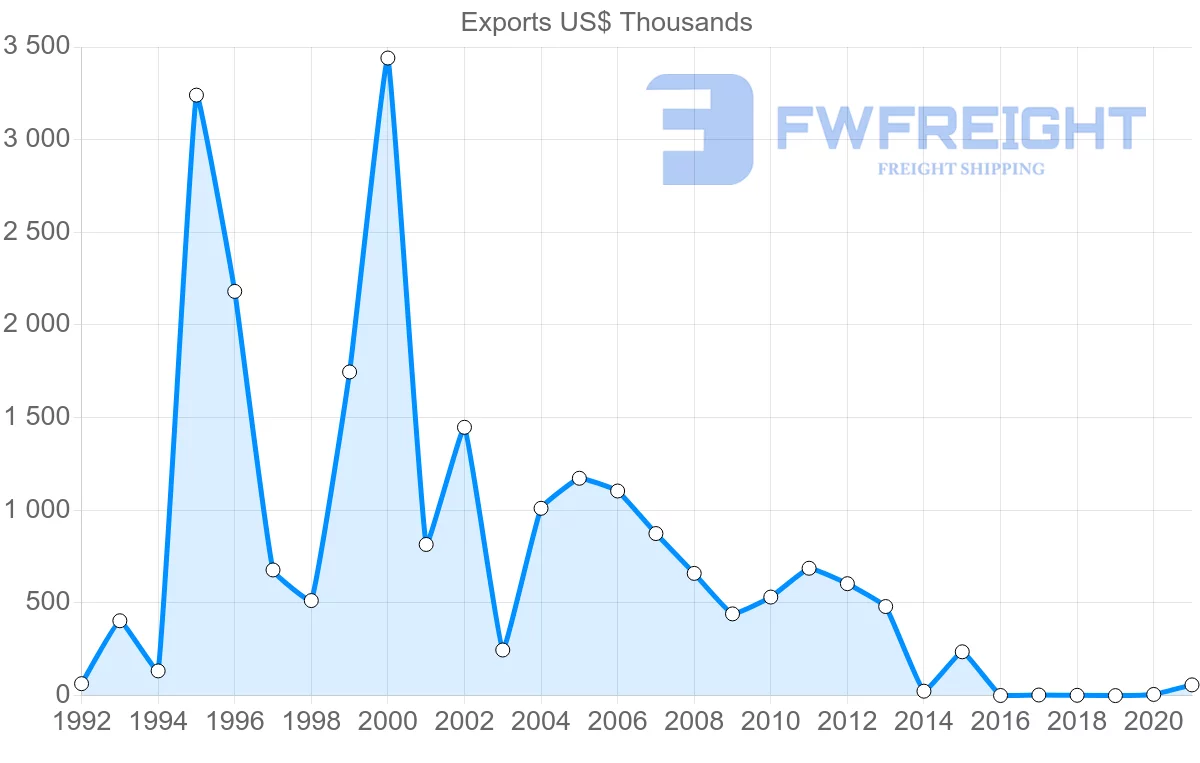 Shipping company from South Africa to Saint Vincent and the Grenadines