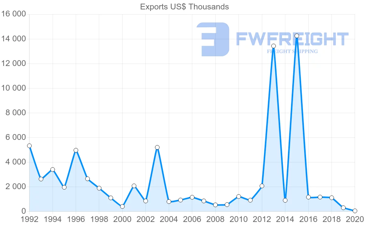 Shipping company from South Africa to Sao Tome and Principe