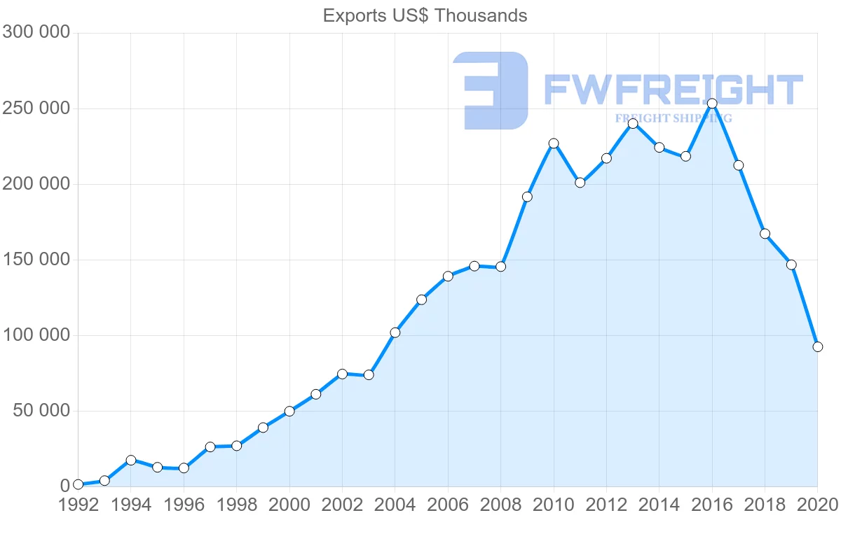 Shipping company from South Africa to Senegal