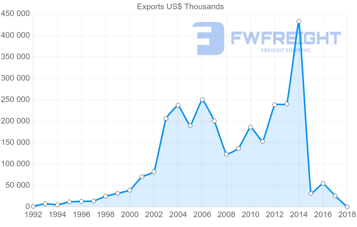 Shipping company from South Africa to Slovenia