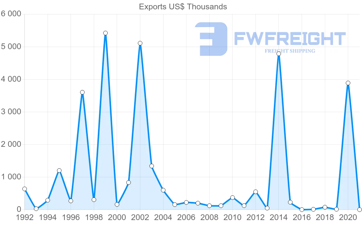 Shipping company from South Africa to Solomon Islands