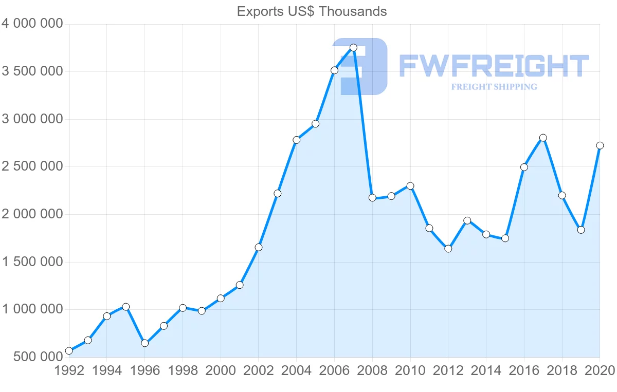 Shipping company from South Africa to Spain