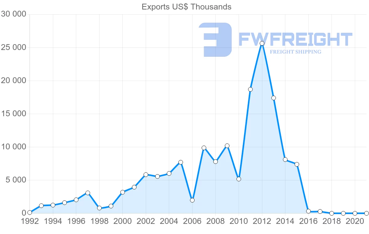 Shipping company from South Africa to Suriname