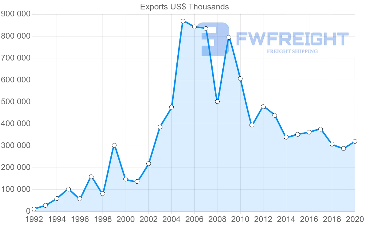 Shipping company from South Africa to Sweden