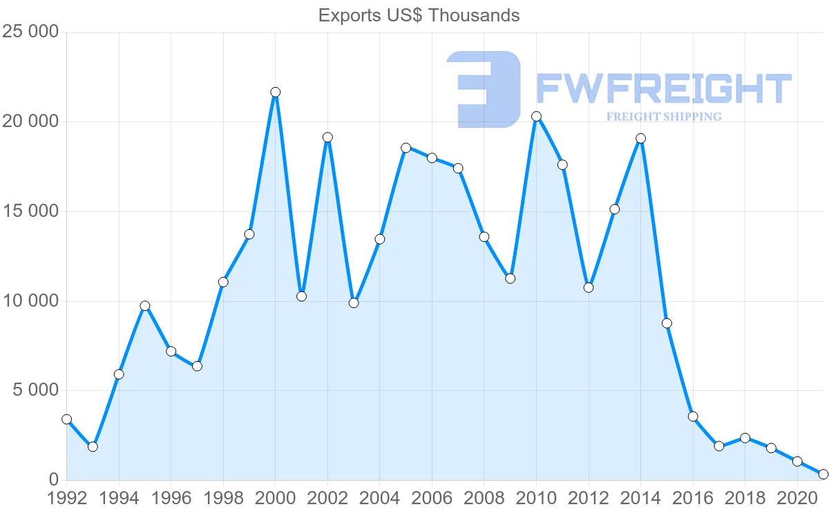 Shipping company from South Africa to Syria