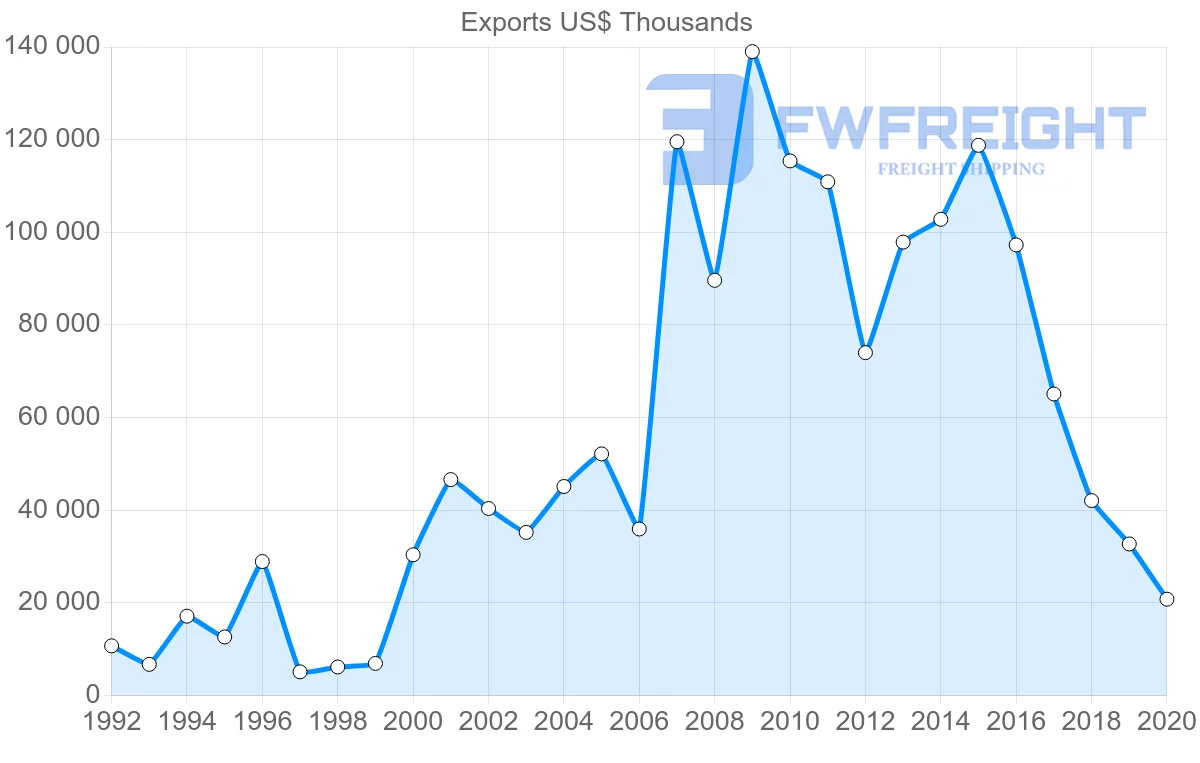 Shipping company from South Africa to Togo
