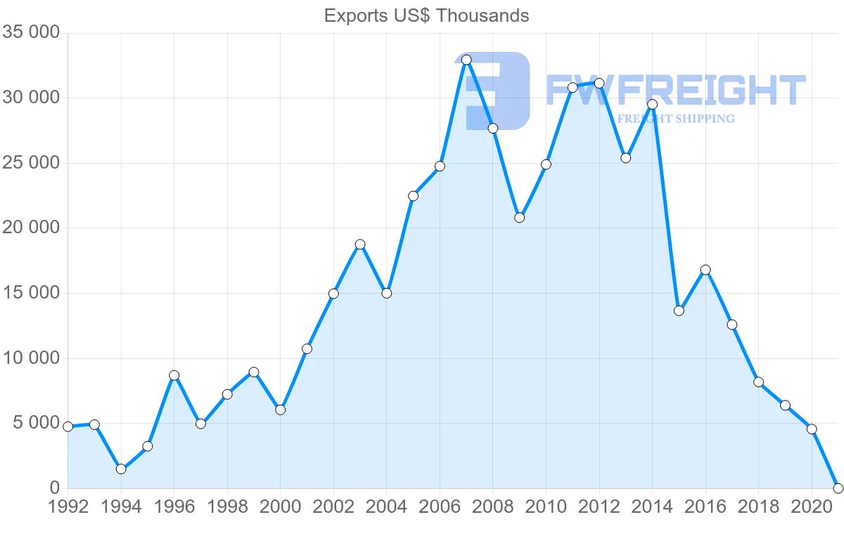 Shipping company from South Africa to Tunisia