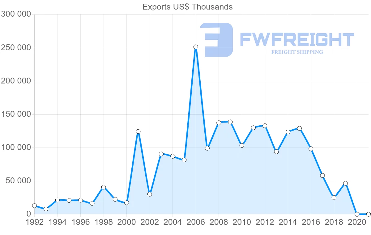 Shipping company from South Africa to Ukraine