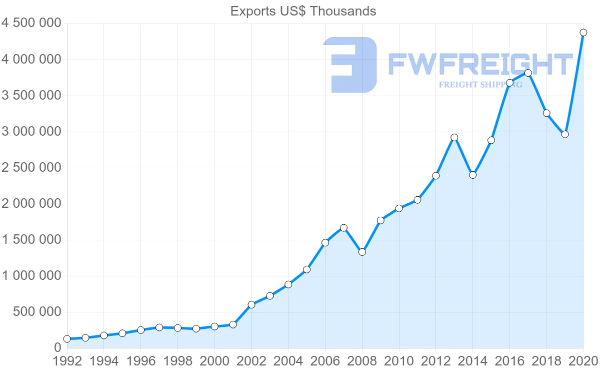 Shipping company from South Africa to United Arab Emirates