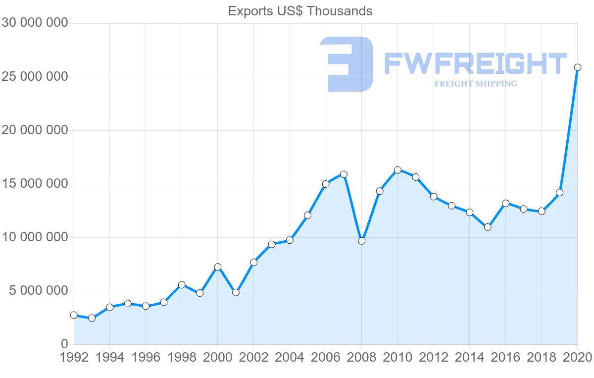 Shipping company from South Africa to United States