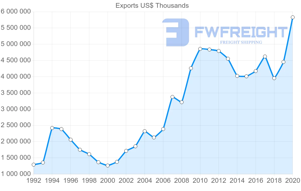 Shipping company from South Africa to Zimbabwe
