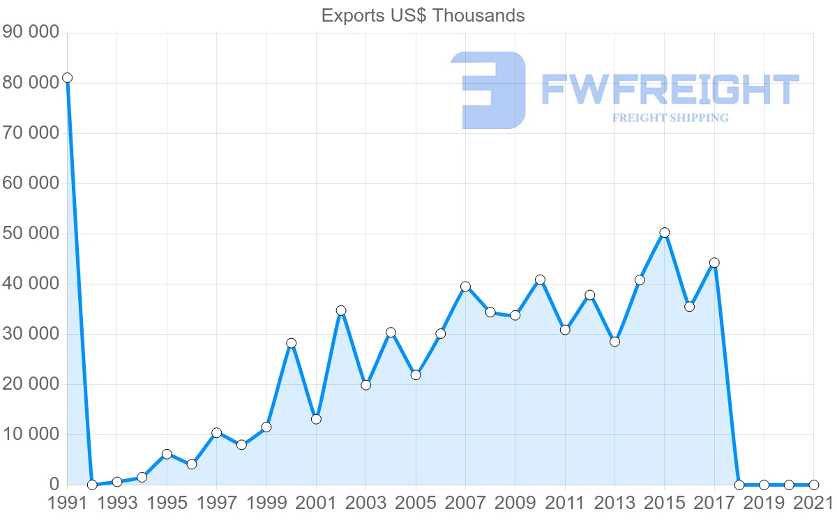 Shipping company from South Korea to Albania
