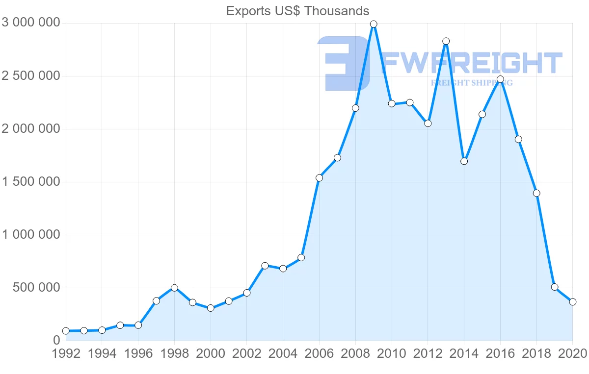 Shipping company from South Korea to Algeria