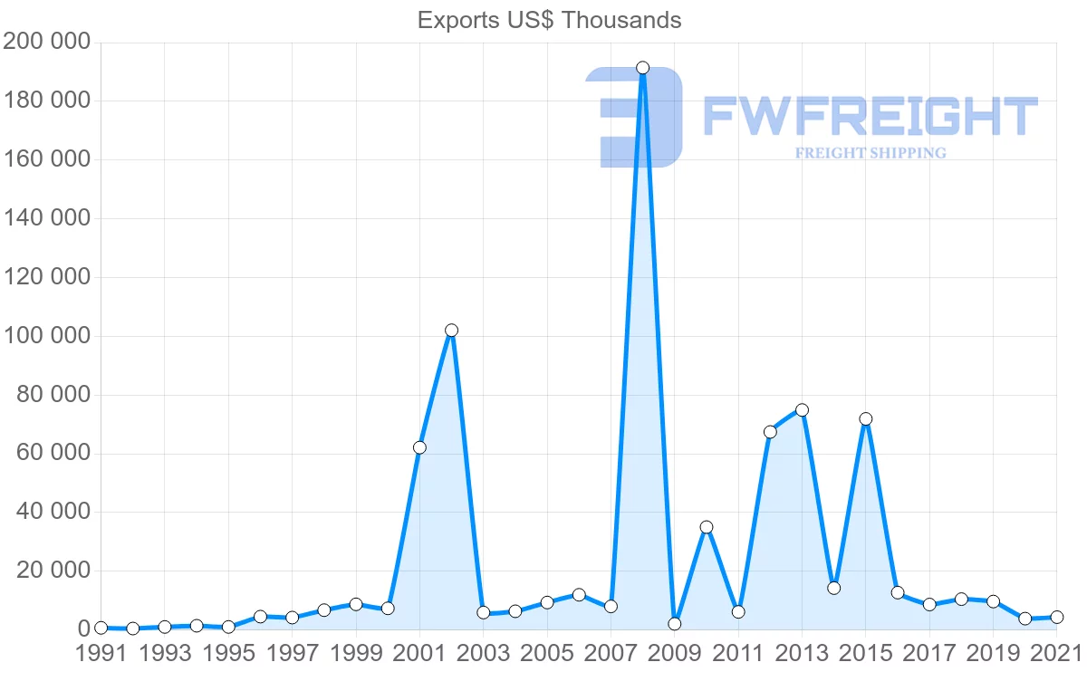 Shipping company from South Korea to Antigua and Barbuda