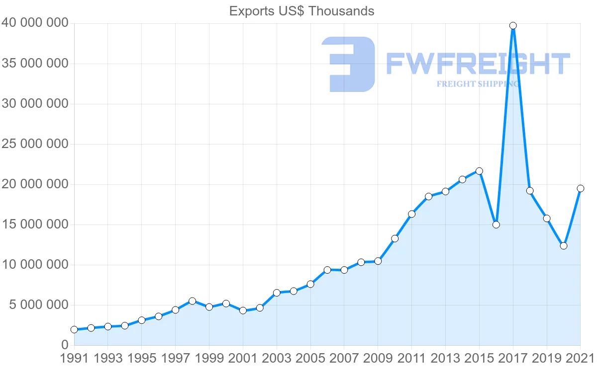 Shipping company from South Korea to Australia
