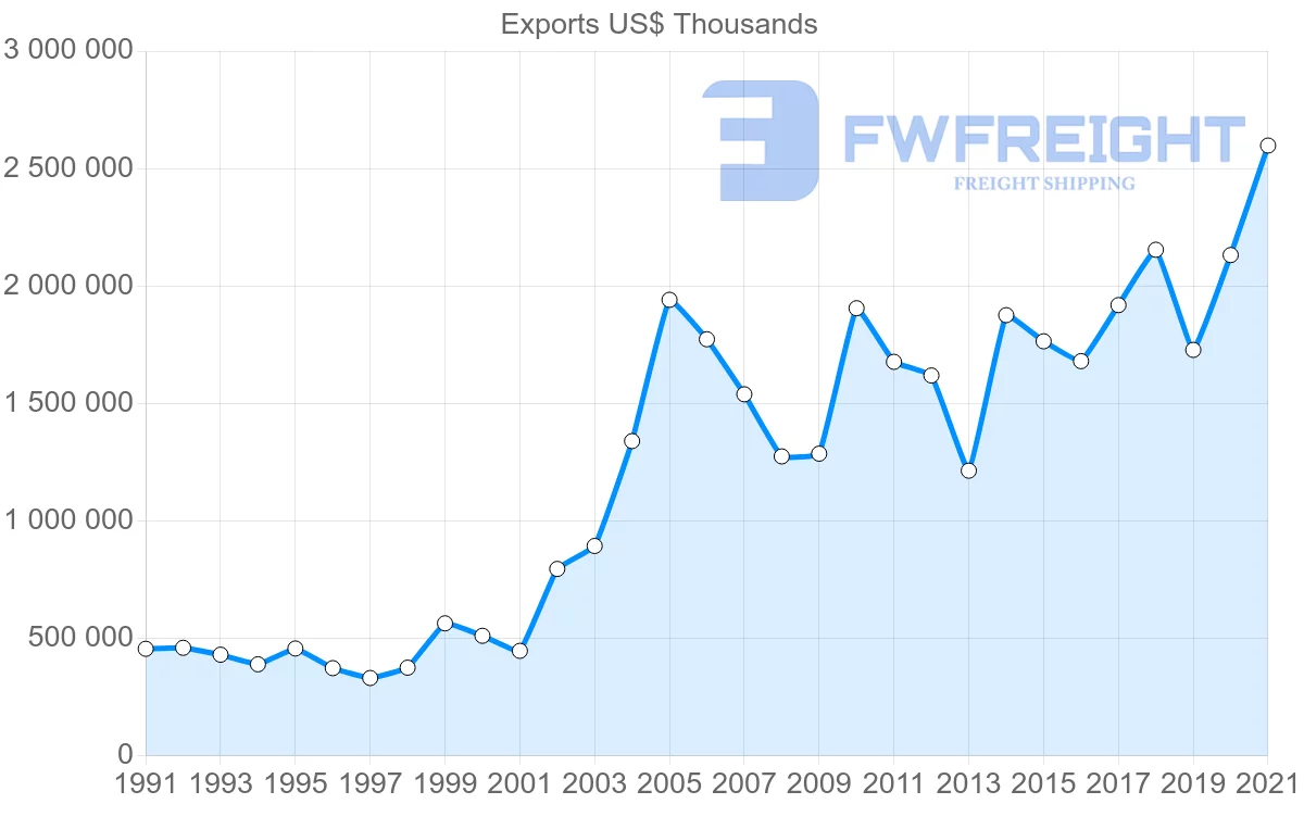 Shipping company from South Korea to Austria
